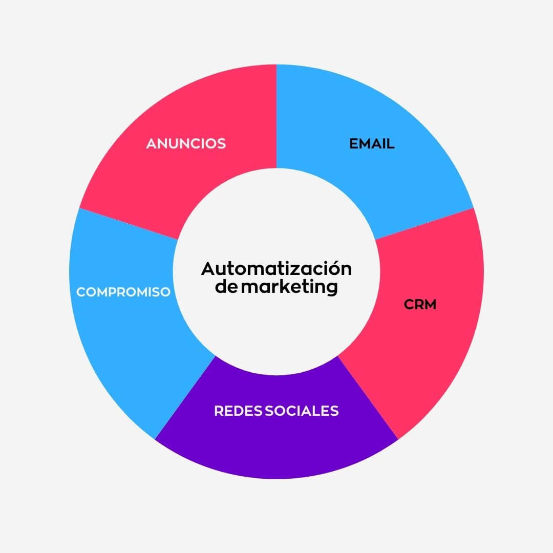 gráfica de marketing automatizado para crm, anuncios, email marketing, redes sociales