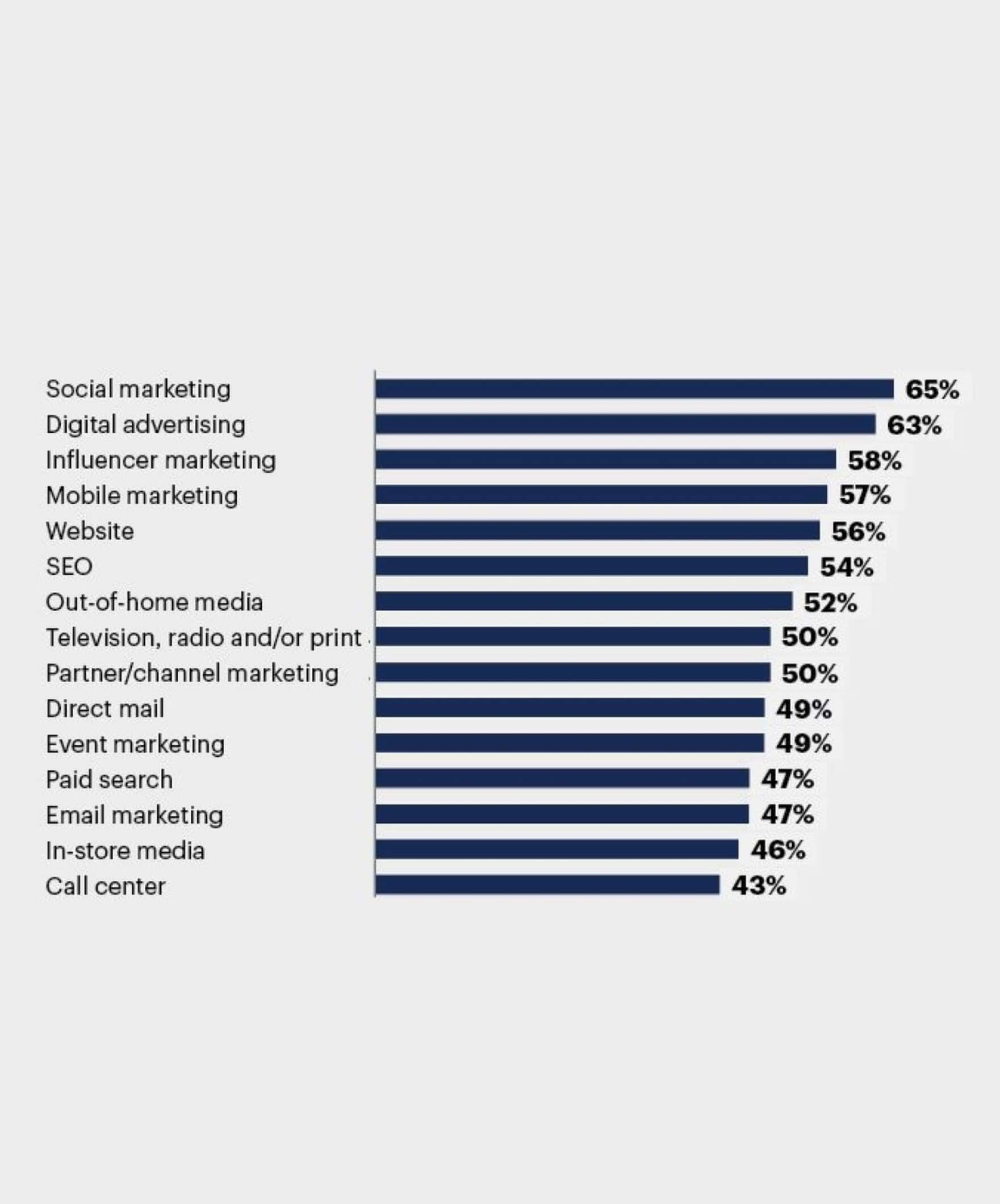 Estudio Gartner sobre canales digitales más efectivos de conversión a ventas